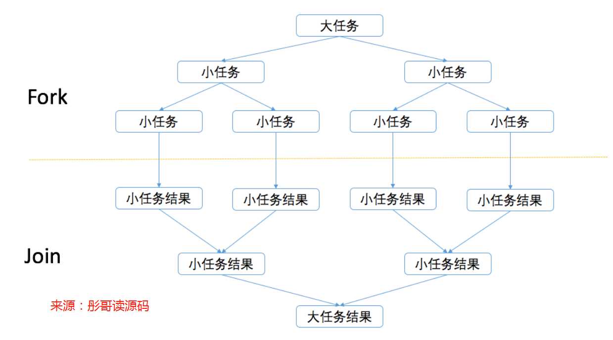 forkjoinpool