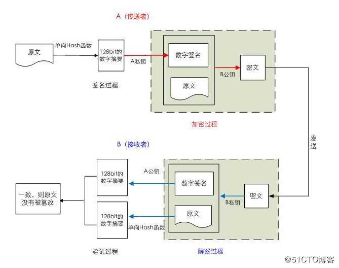 安全和加密