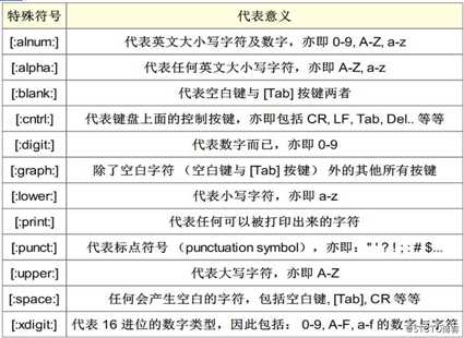 正则表达式及编程三剑客（grep、sed、awk）命令详解