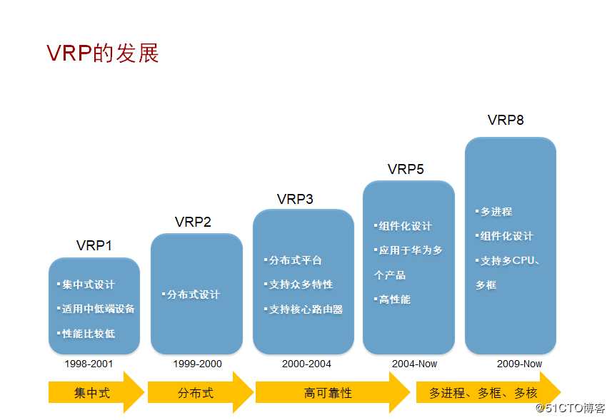 华为路由交换配置