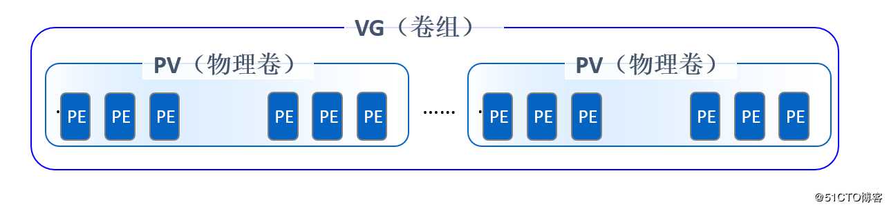 Linux逻辑卷管理员