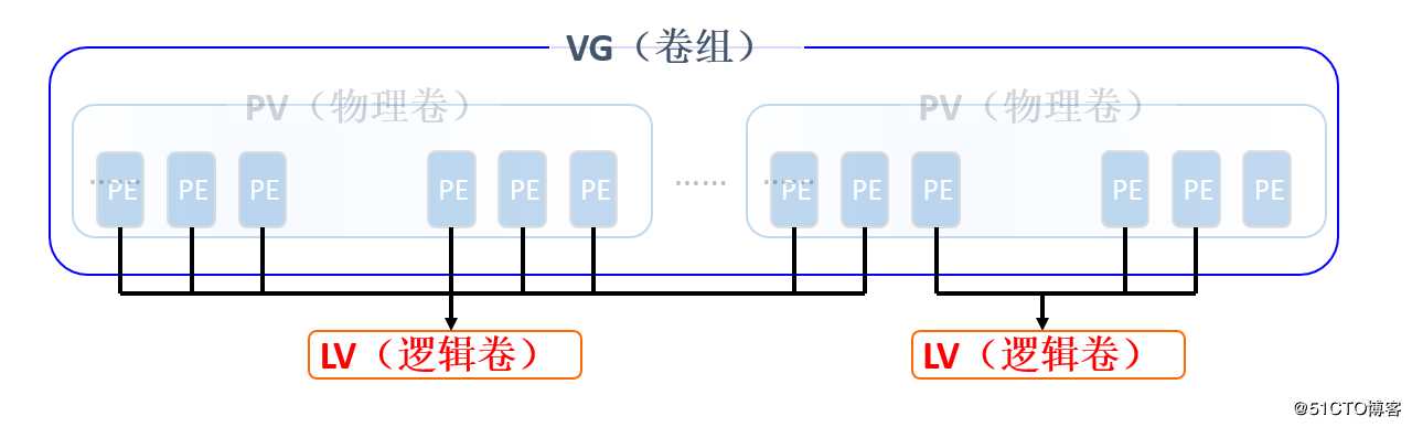 Linux逻辑卷管理员