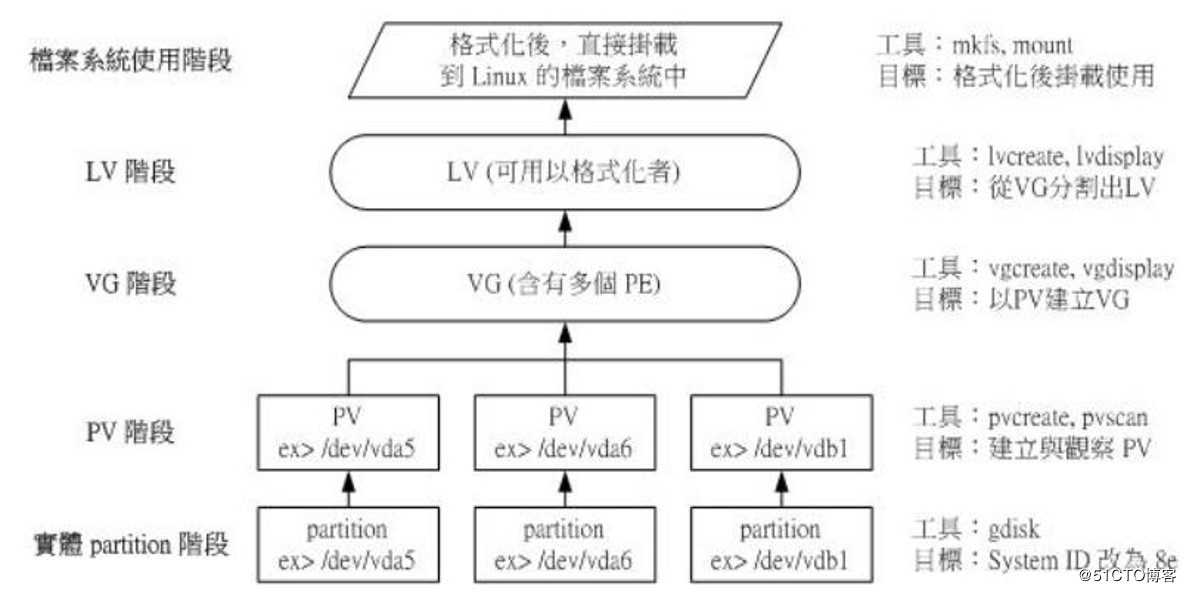 Linux逻辑卷管理员