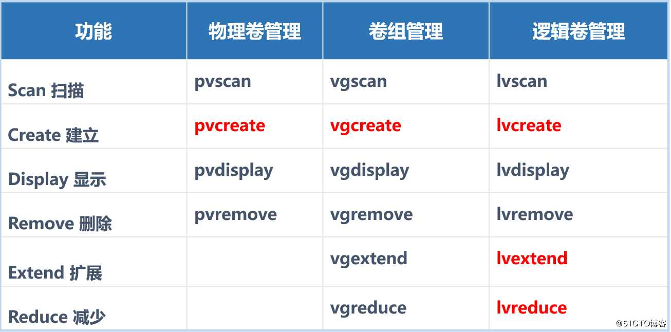 Linux逻辑卷管理员