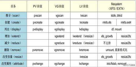 Linux逻辑卷管理员