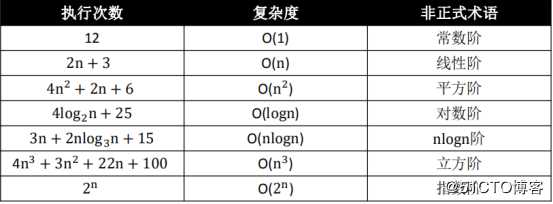 算法之带你了解时间&空间复杂度