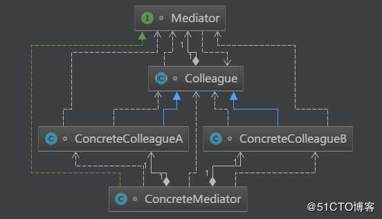 Java描述设计模式(17)：调停者模式