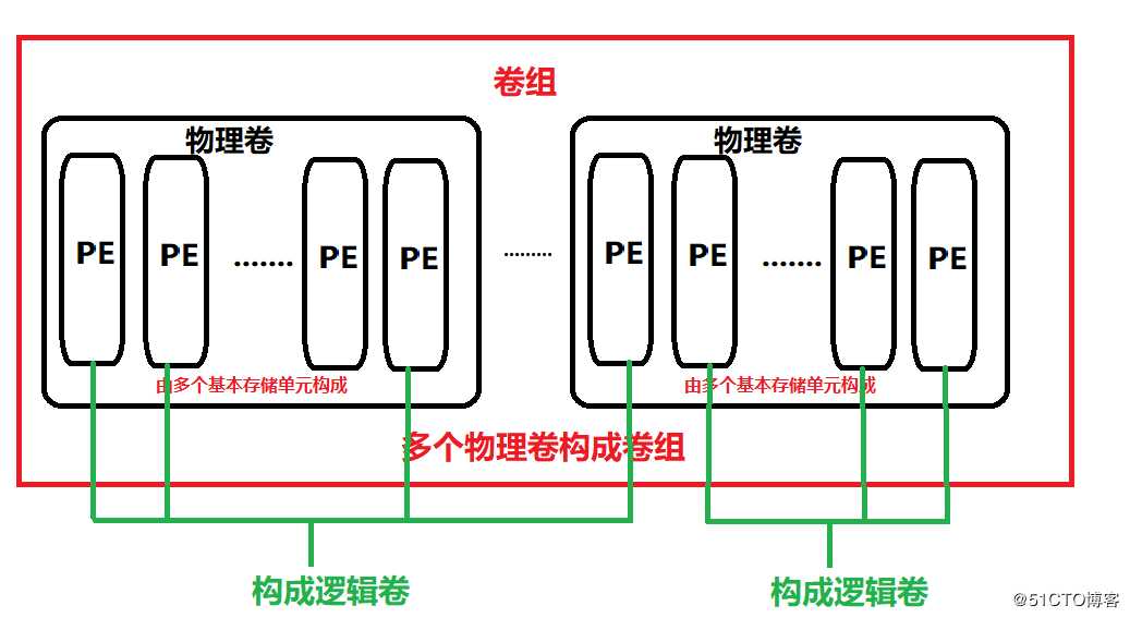 Linux磁盘管理之LVM逻辑卷认识与管理详解（实验详细，可跟做）