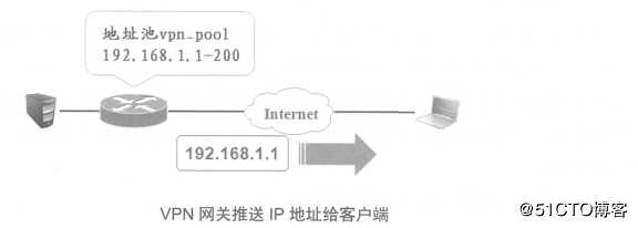 Cisco 路由器之Easy虚拟专用网（解决出差员工访问公司内网）