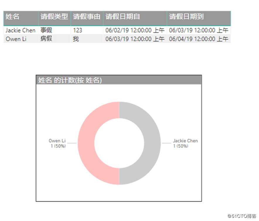 企业自动化办公之请假单-下篇