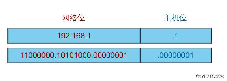 学会网工入门的第一道门槛---IP地址入门篇