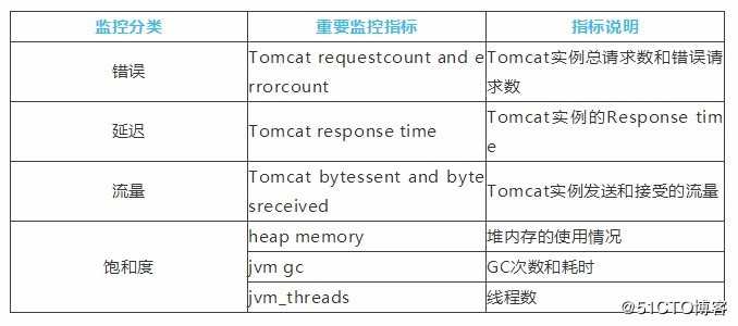 TOMCAT监控指标