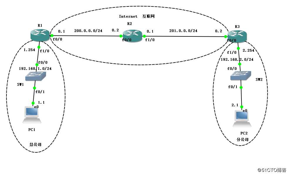 Cisco路由器之IPSec 虚拟专用网（包括相关知识点以及配置实例）