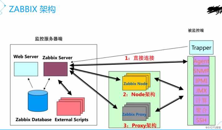 在CentOS 7.5 搭建最新版zabbix 4.4 监控系统-date201911-13