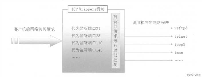 Centos 中 TCPWrappers访问控制