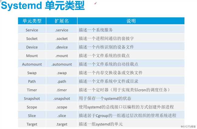 理论：引导过程与服务控制 （解决忘记root问题、解决不能正常开机的问题）