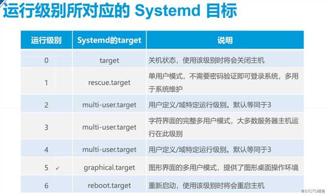 理论：引导过程与服务控制 （解决忘记root问题、解决不能正常开机的问题）