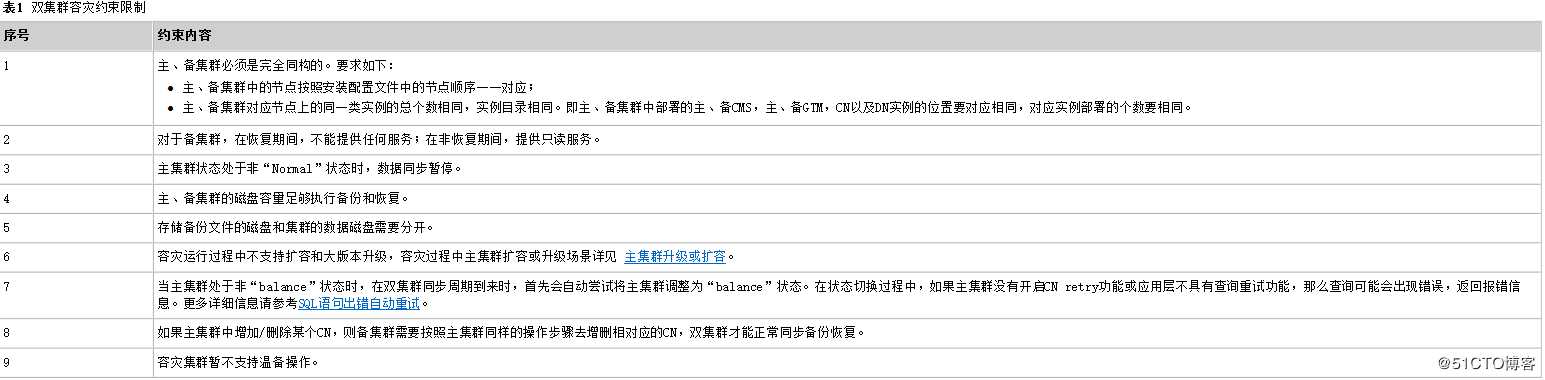 GaussDB 200集群容灾管理