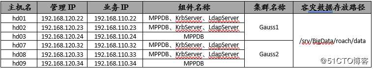 GaussDB 200集群容灾管理