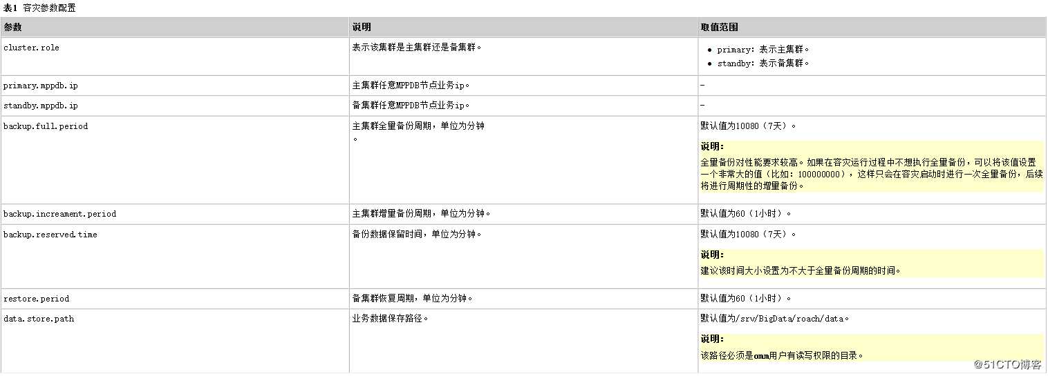 GaussDB 200集群容灾管理