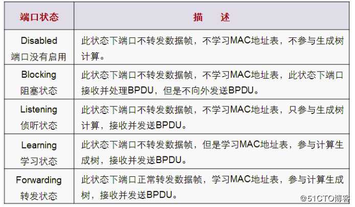 假装网络工程师5——STP二层防环机制详解