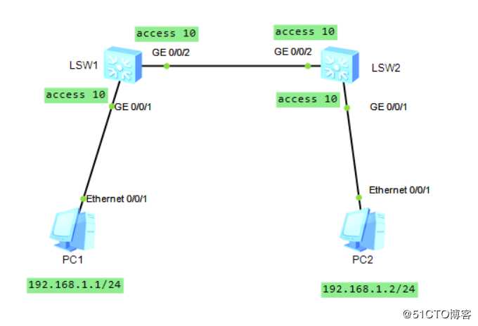 精通企业网络里面网工必会的二层接口技术---access和trunk