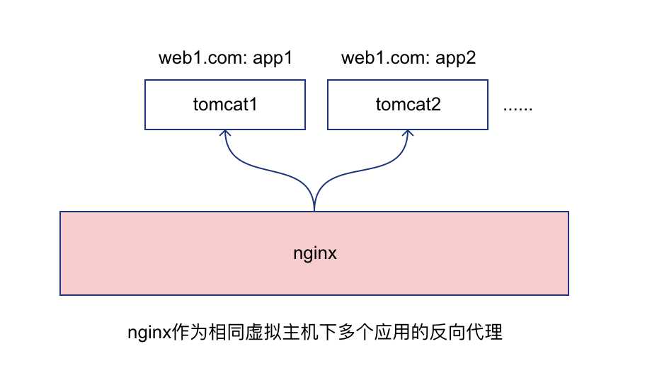 nginx作为一个虚拟主机下多个应用的反向代理