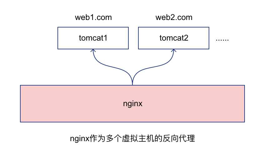 nginx作为多个虚拟主机的反向代理