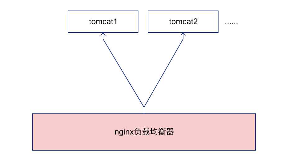 nginx作为负载均衡器