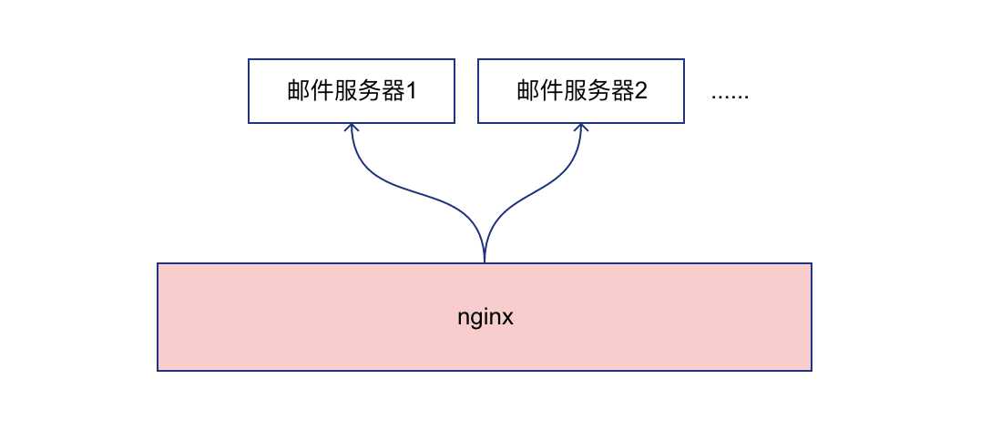 nginx作为邮件代理服务器
