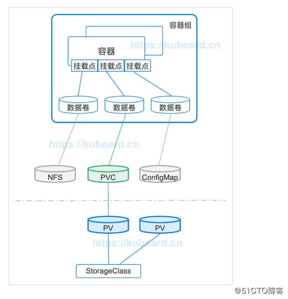 K8s实现数据持久化