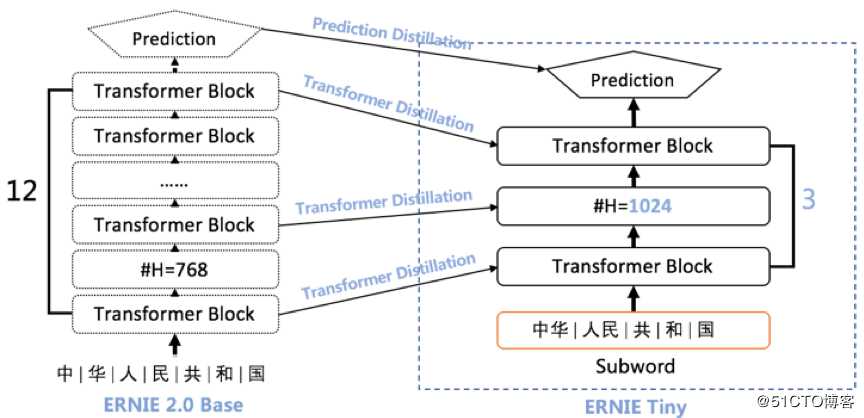 提速1000倍，预测延迟少于1ms，百度飞桨发布基于ERNIE的语义理解开发套件