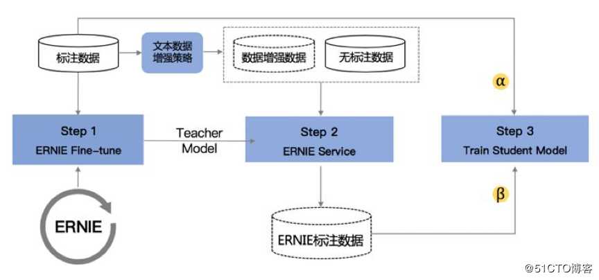 提速1000倍，预测延迟少于1ms，百度飞桨发布基于ERNIE的语义理解开发套件