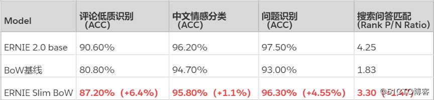 提速1000倍，预测延迟少于1ms，百度飞桨发布基于ERNIE的语义理解开发套件