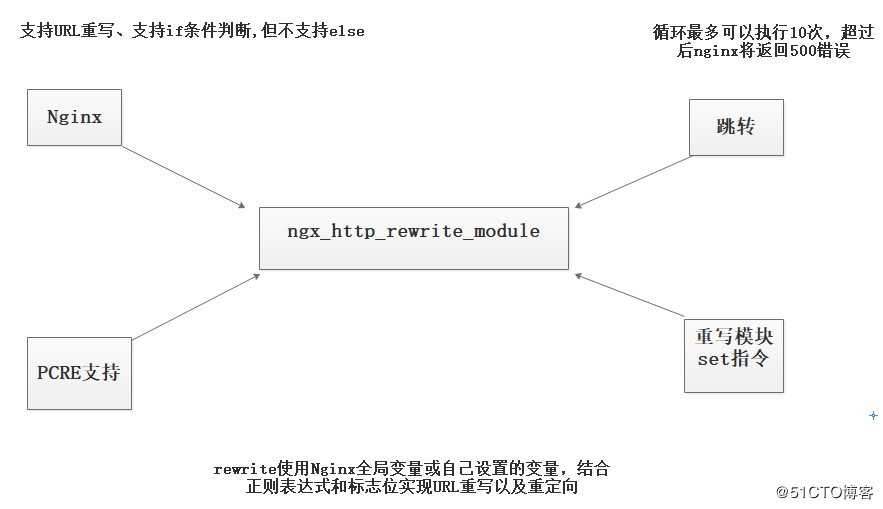 配置Nginx服务中Rewrite的应用