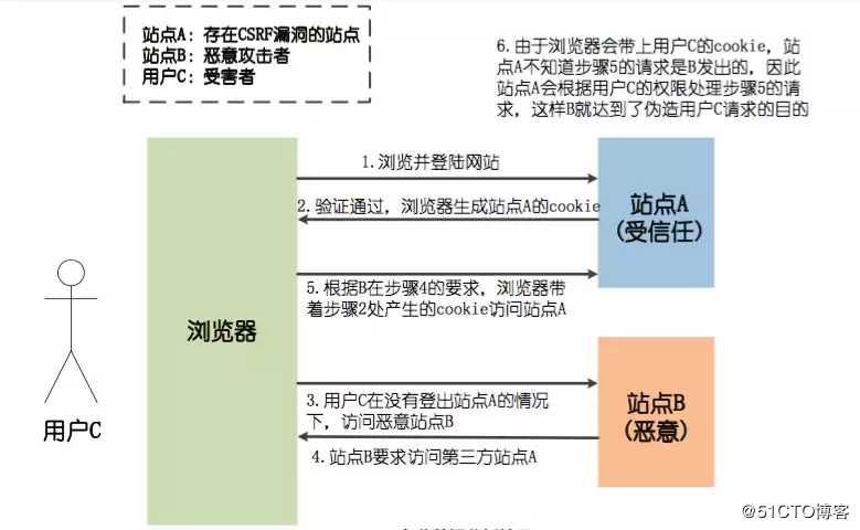 来场战争如何？Java开发必须掌握的8种网站***技术