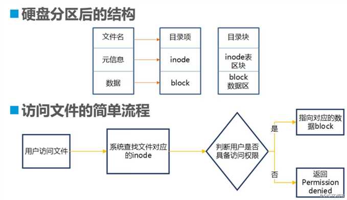 理论+实操：深入理解Linux文件系统与日志分析