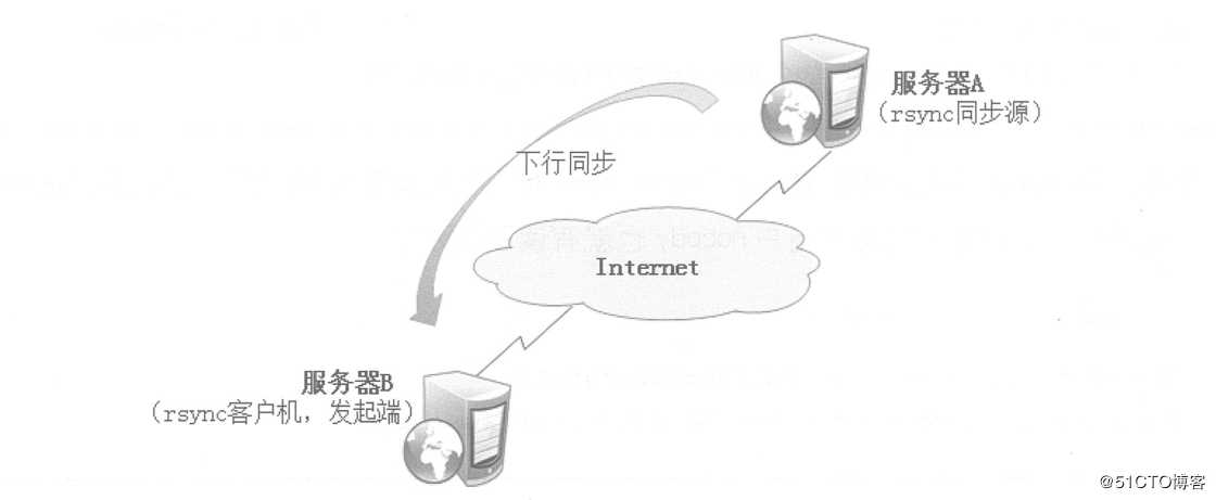 Centos 配置rsync远程同步及使用inotify+rsync实时备份