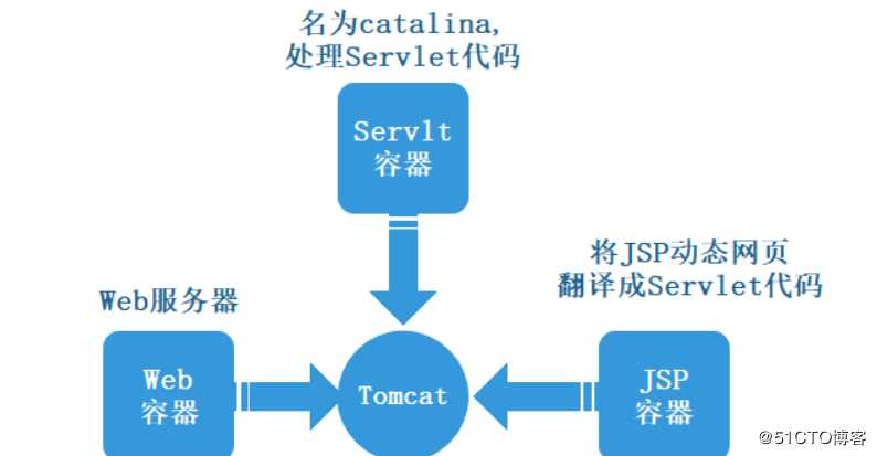 Tomcat服务安装——可跟做（简单易做）