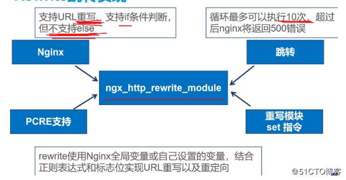 Nginx Rewrite模块（内含Nginx模块概述）———理论篇