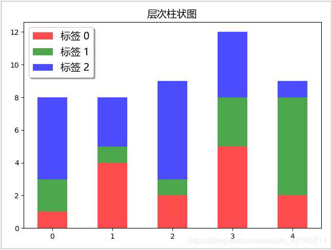 堆叠柱状图