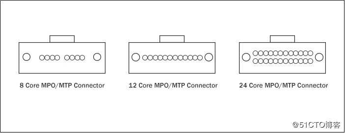 全面介绍MPO/MTP光纤跳线的类型、公头母头、极性分类