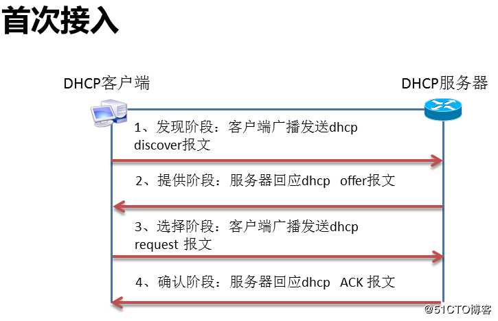 DHCP原理与配置（含DHCP中继实验）