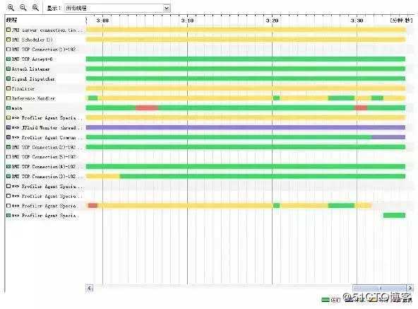 浅谈数据库、JVM、缓存、SQL等性能调优方法和原则