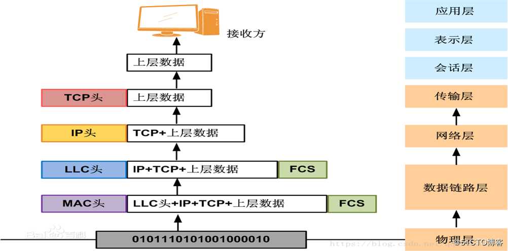 TCP/IP四层参考模型