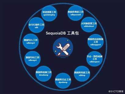 【巨杉数据库SequoiaDB】巨杉?具系列之一 | ?对象存储?具sdblobtool