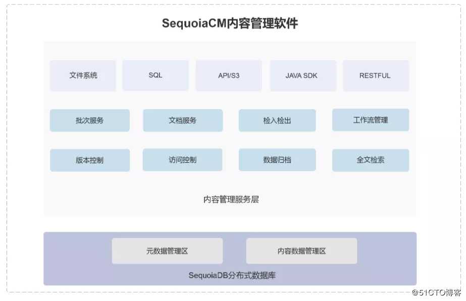 【巨杉数据库SequoiaDB】巨杉?具系列之一 | ?对象存储?具sdblobtool