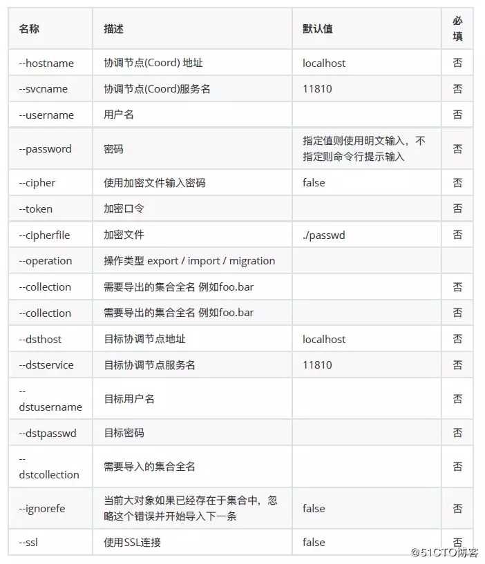 【巨杉数据库SequoiaDB】巨杉?具系列之一 | ?对象存储?具sdblobtool