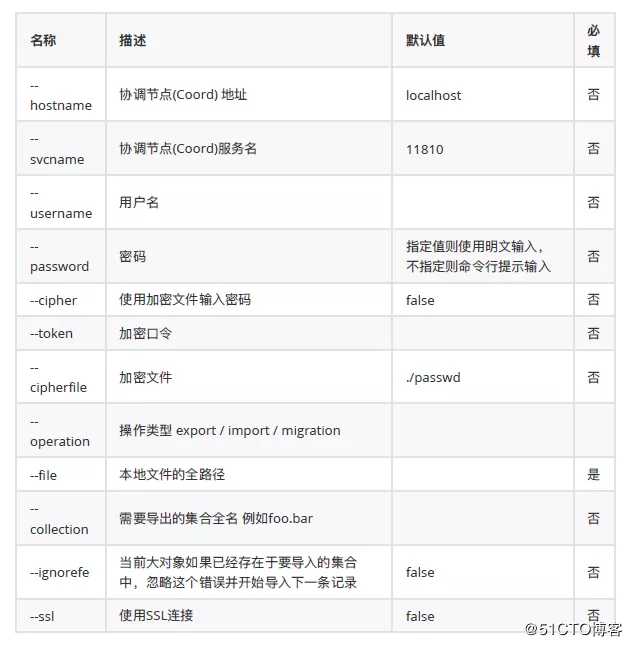 【巨杉数据库SequoiaDB】巨杉?具系列之一 | ?对象存储?具sdblobtool