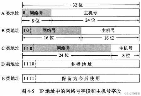 IP地址分类